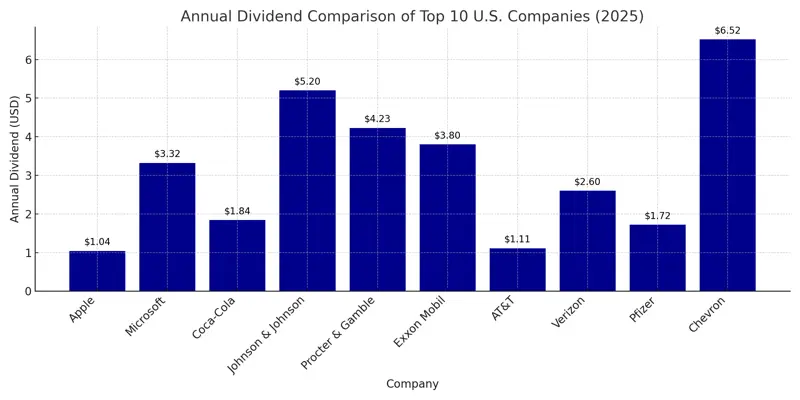 Annual dividend calculation by dividend calculator
