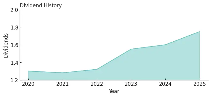 voo dividend history by voo dividend calculator