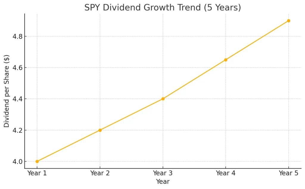 spy dividend growth chart  by spy dividend calculator