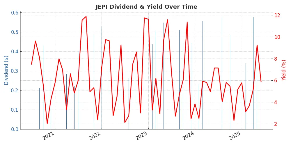 jepi dividend yeild chart by iepi dividend calculator