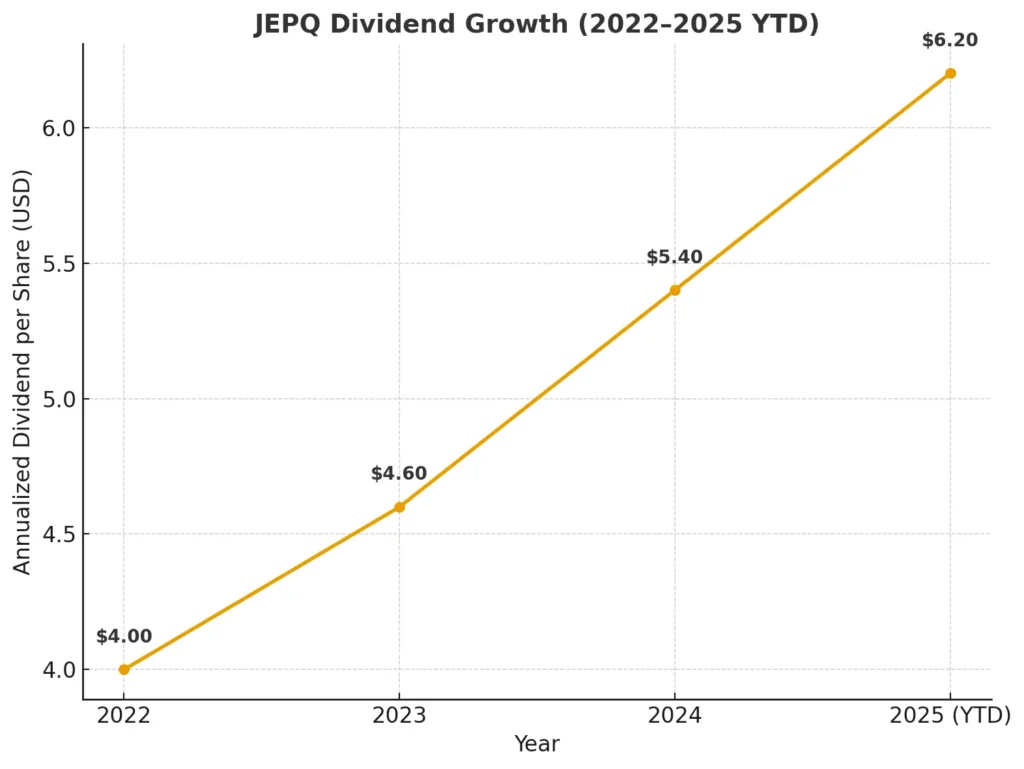 JEPQ Dividend Output by calculator