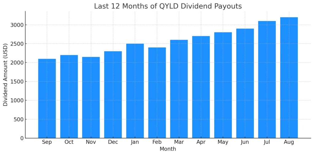 qyld dividend payout : qyld dividend calculator