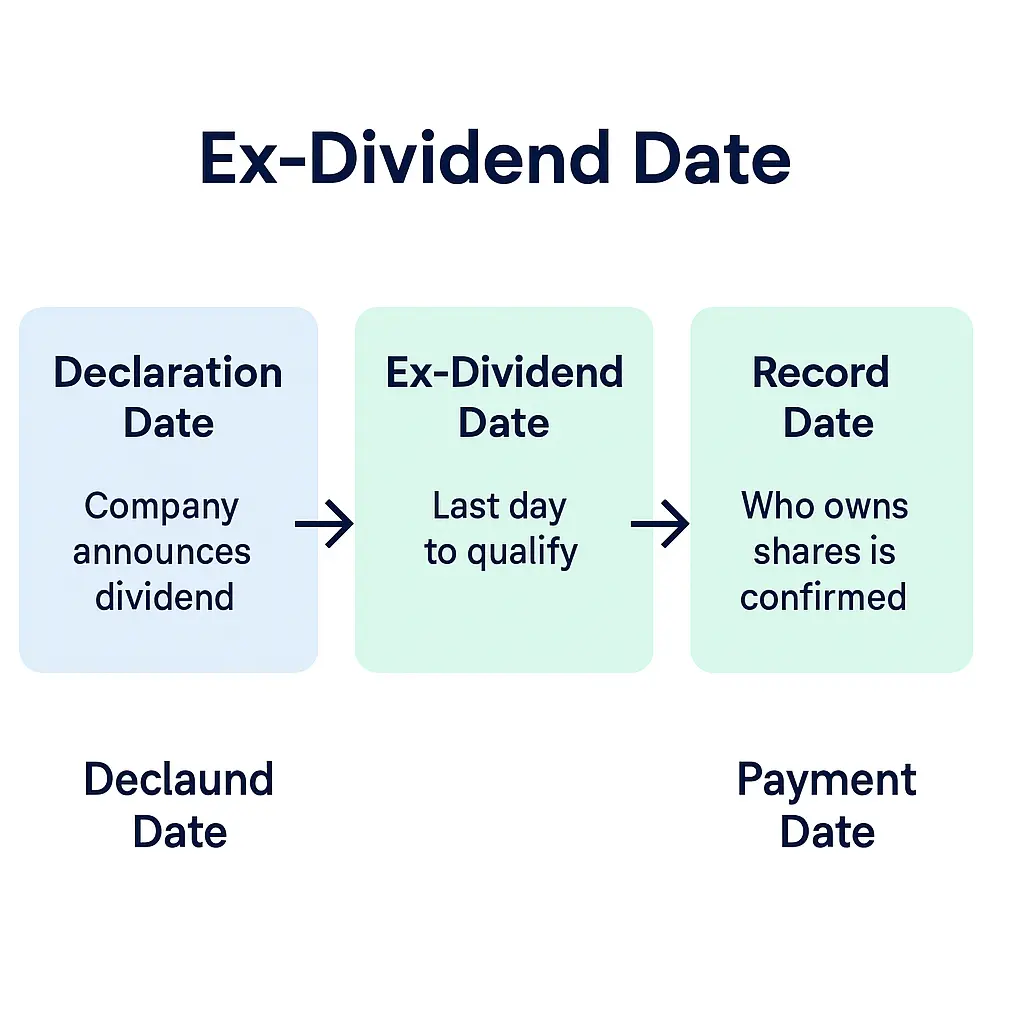 ex dividend dates