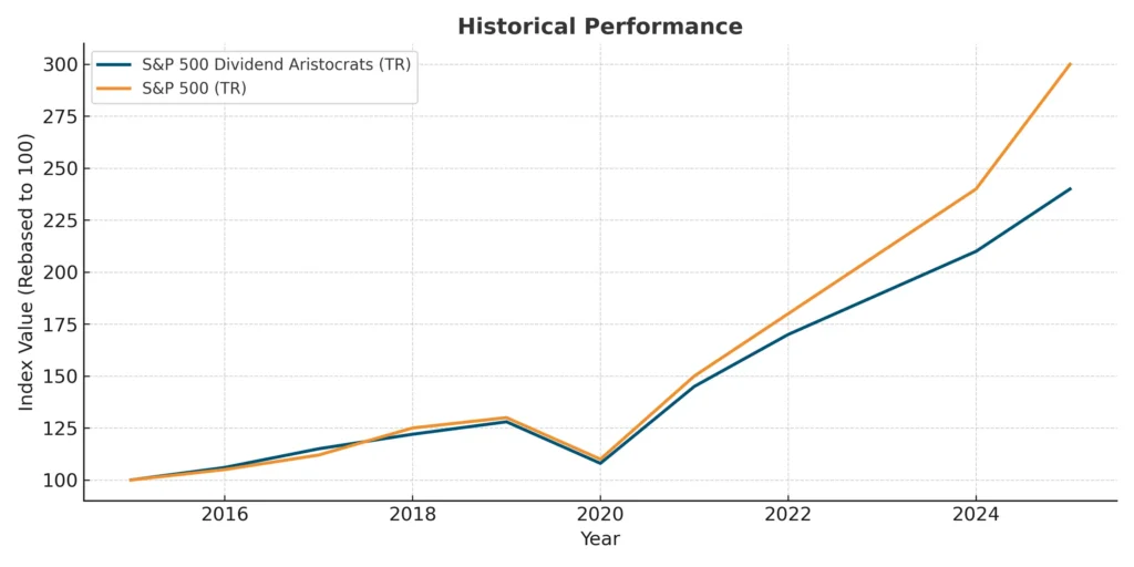 dividend aristocrats history